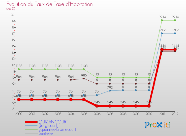 Evolution du taux de la taxe d'habitation pour GUIZANCOURT et les communes proches Comparaison des taux de la taxe d'habitation pour GUIZANCOURT et les communes voisines