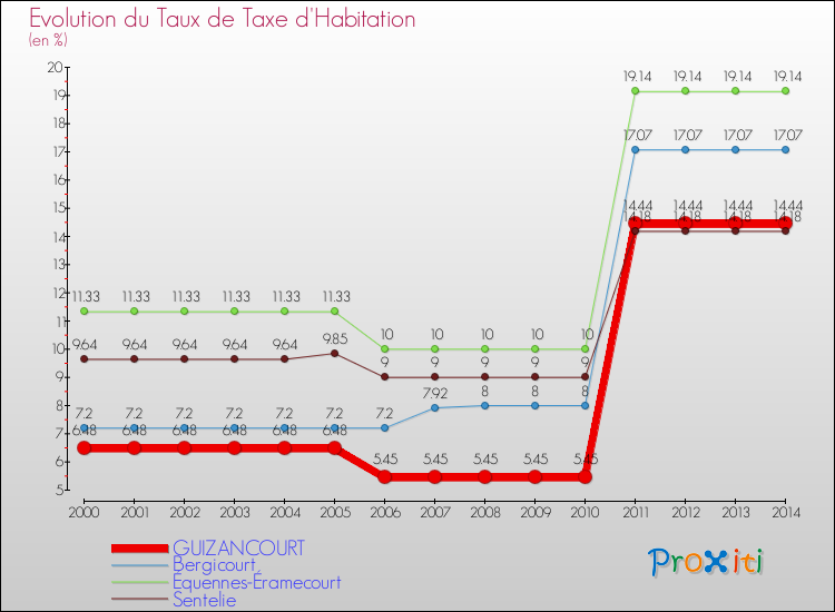 Evolution du taux de la taxe d'habitation pour GUIZANCOURT et les communes proches de 2000 à 2014 Comparaison des taux de la taxe d'habitation pour GUIZANCOURT et les communes voisines de 2000 à 2014