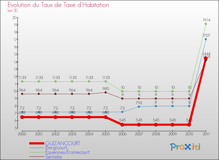 Evolution du taux de la taxe d'habitation pour GUIZANCOURT et les communes proches Comparaison des taux de la taxe d'habitation pour GUIZANCOURT et les communes voisines