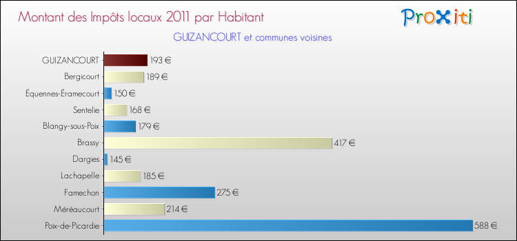 Montant des impôts locaux par Habitant pour GUIZANCOURT et les communes proches Comparaison des impôts locaux par habitant pour GUIZANCOURT et les communes voisines