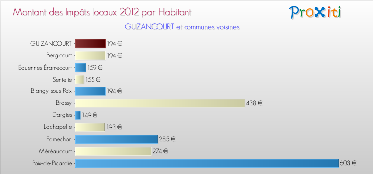 Montant des impôts locaux par Habitant pour GUIZANCOURT et les communes proches Comparaison des impôts locaux par habitant pour GUIZANCOURT et les communes voisines