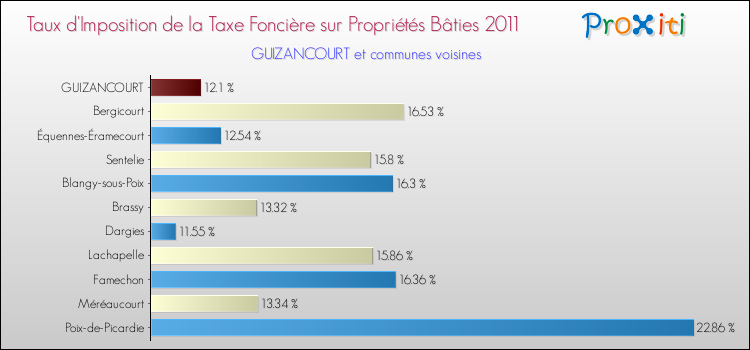 Taux d'imposition de la taxe foncière sur le bati 2011 pour GUIZANCOURT et les communes proches Comparaison des taux d'imposition de la taxe foncière sur le bati 2011 pour GUIZANCOURT et les communes voisines