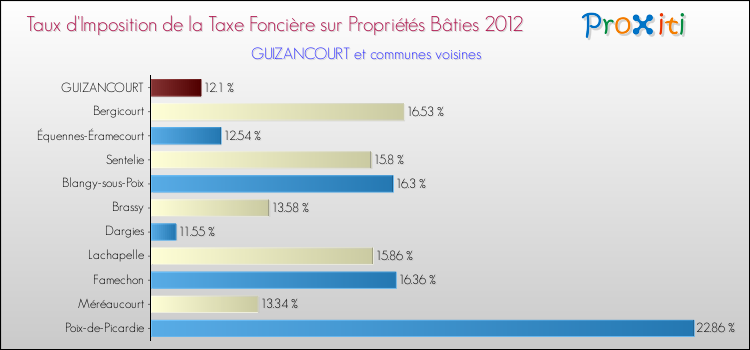 Taux d'imposition de la taxe foncière sur le bati 2012 pour GUIZANCOURT et les communes proches Comparaison des taux d'imposition de la taxe foncière sur le bati 2012 pour GUIZANCOURT et les communes voisines
