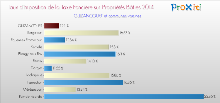 Taux d'imposition de la taxe foncière sur le bati 2014 pour GUIZANCOURT et les communes proches Comparaison des taux d'imposition de la taxe foncière sur le bati 2014 pour GUIZANCOURT et les communes voisines