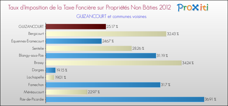 Taux d'imposition de la taxe foncière sur les immeubles et terrains non batis 2012 pour GUIZANCOURT et les communes proches Comparaison des taux d'imposition de la taxe foncière sur les immeubles et terrains non batis 2012 pour GUIZANCOURT et les communes voisines