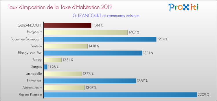 Taux d'imposition de la taxe d'habitation 2012 pour GUIZANCOURT et les communes proches Comparaison des taux d'imposition de la taxe d'habitation 2012 pour GUIZANCOURT et les communes voisines