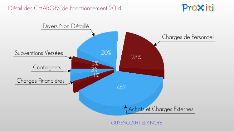 Décomposition des Charges de Fonctionnement 2014 de la commune de GUYENCOURT-SUR-NOYE Charges de Fonctionnement 2014 pour la commune de GUYENCOURT-SUR-NOYE
