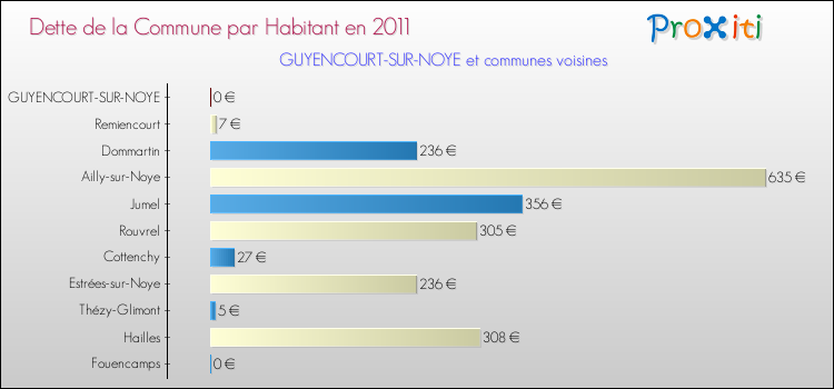 Dette par habitant de la commune en 2011 pour GUYENCOURT-SUR-NOYE et les communes proches Comparaison de la dette par habitant de la commune en 2011 pour GUYENCOURT-SUR-NOYE et les communes voisines