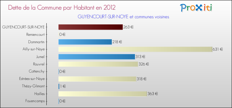 Dette par habitant de la commune en 2012 pour GUYENCOURT-SUR-NOYE et les communes proches Comparaison de la dette par habitant de la commune en 2012 pour GUYENCOURT-SUR-NOYE et les communes voisines