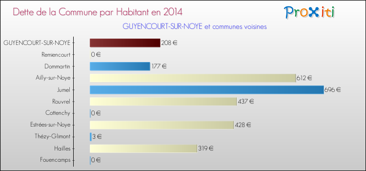 Dette par habitant de la commune en 2014 pour GUYENCOURT-SUR-NOYE et les communes proches Comparaison de la dette par habitant de la commune en 2014 pour GUYENCOURT-SUR-NOYE et les communes voisines