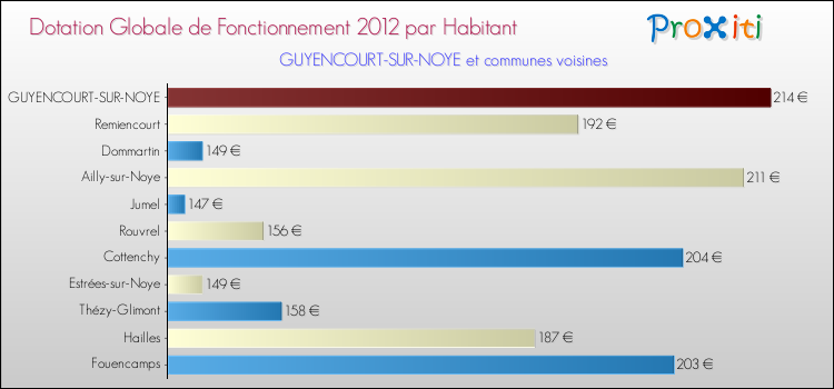 Montant des dotations globales de fonctionnement DGF par Habitant pour GUYENCOURT-SUR-NOYE et les communes proches Comparaison des des dotations globales de fonctionnement DGF par habitant pour GUYENCOURT-SUR-NOYE et les communes voisines