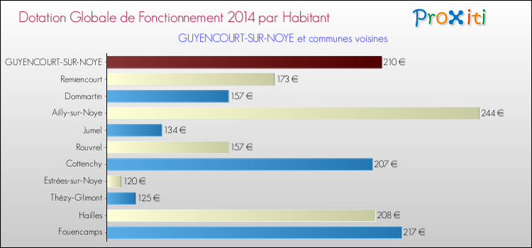 Montant des dotations globales de fonctionnement DGF par Habitant pour GUYENCOURT-SUR-NOYE et les communes proches en 2014. Comparaison des des dotations globales de fonctionnement DGF par habitant pour GUYENCOURT-SUR-NOYE et les communes voisines en 2014.
