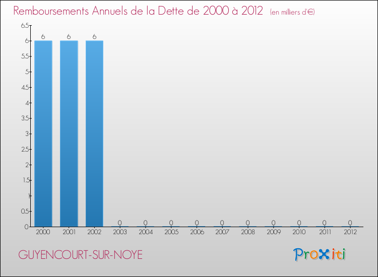 Evolution de l'annuité de la dette pour la commune de GUYENCOURT-SUR-NOYE de 2000 à 2012 Annuités de la dette pour GUYENCOURT-SUR-NOYE de 2000 à 2012