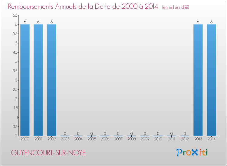 Evolution de l'annuité de la dette pour la commune de GUYENCOURT-SUR-NOYE de 2000 à 2014 Annuités de la dette pour GUYENCOURT-SUR-NOYE de 2000 à 2014
