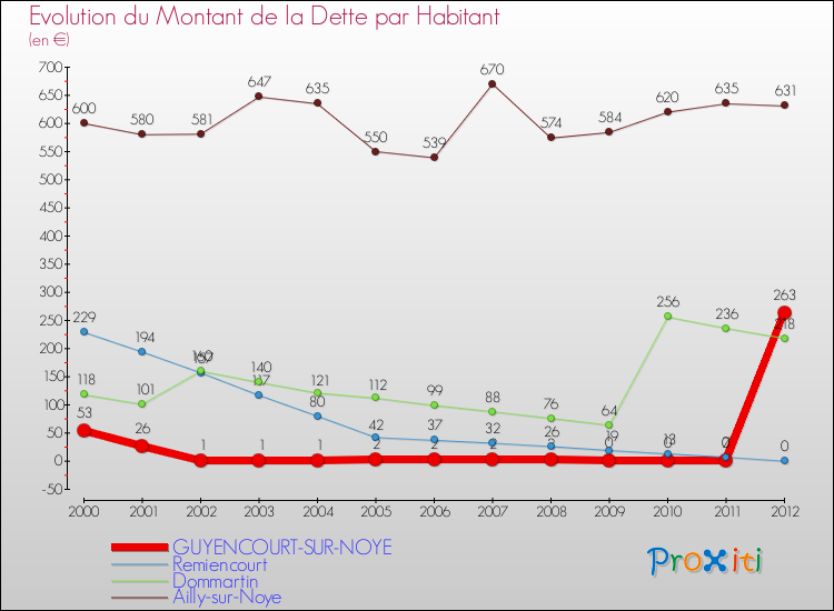 Evolution de la dette par habitant pour la commune de GUYENCOURT-SUR-NOYE et les communes proches de 2000 à 2012 Comparaison de la dette par habitant pour GUYENCOURT-SUR-NOYE et les communes voisines de 2000 à 2012