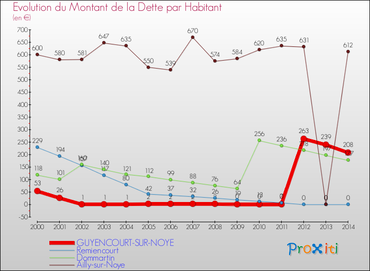 Evolution de la dette par habitant pour la commune de GUYENCOURT-SUR-NOYE et les communes proches de 2000 à 2014 Comparaison de la dette par habitant pour GUYENCOURT-SUR-NOYE et les communes voisines de 2000 à 2014