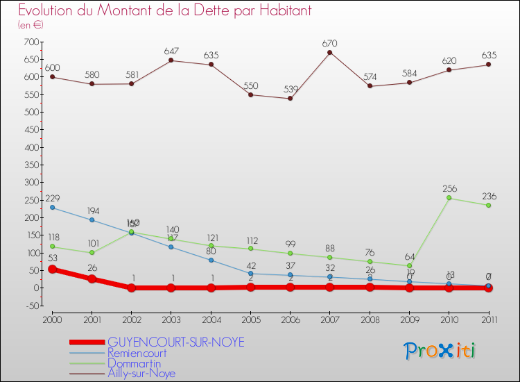 Evolution de la dette par habitant pour la commune de GUYENCOURT-SUR-NOYE et les communes proches Comparaison de la dette par habitant pour GUYENCOURT-SUR-NOYE et les communes voisines