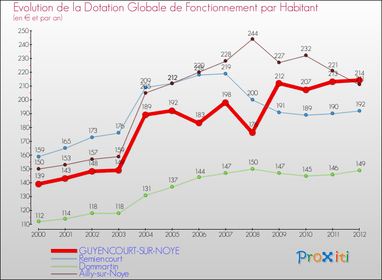 Evolution et montant de la dotation globale de fonctionnement par Habitant pour GUYENCOURT-SUR-NOYE et les communes proches Comparaison des dotations globales de fonctionnement par habitant pour GUYENCOURT-SUR-NOYE et les communes voisines