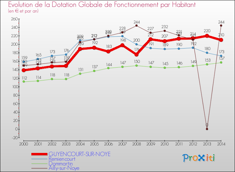 Evolution et montant de la dotation globale de fonctionnement par Habitant pour GUYENCOURT-SUR-NOYE et les communes proches de 2000 à 2014. Comparaison des dotations globales de fonctionnement par habitant pour GUYENCOURT-SUR-NOYE et les communes voisines de 2000 à 2014.