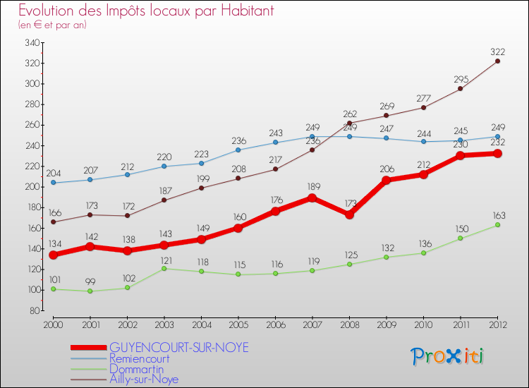 Evolution et montant des impôts locaux par Habitant pour GUYENCOURT-SUR-NOYE et les communes proches Comparaison des impôts locaux par habitant pour GUYENCOURT-SUR-NOYE et les communes voisines
