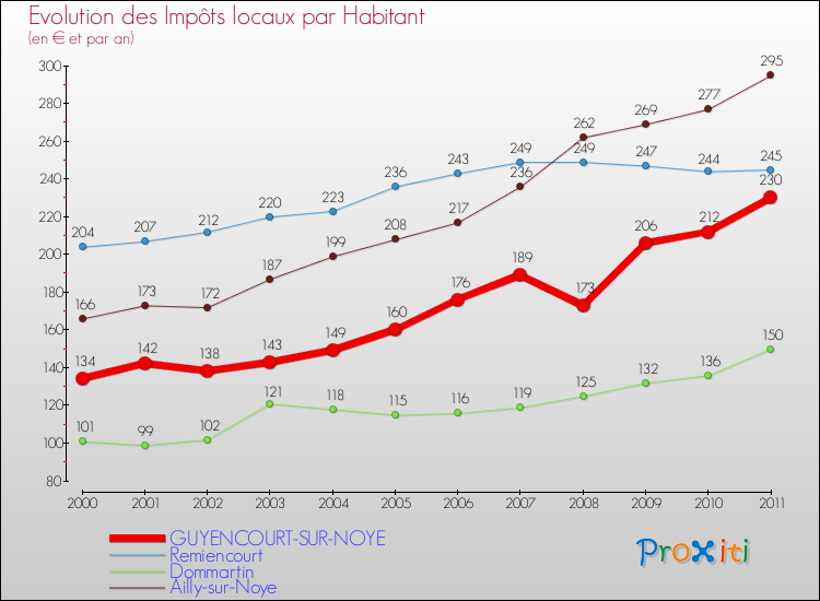 Evolution et montant des impôts locaux par Habitant pour GUYENCOURT-SUR-NOYE et les communes proches Comparaison des impôts locaux par habitant pour GUYENCOURT-SUR-NOYE et les communes voisines