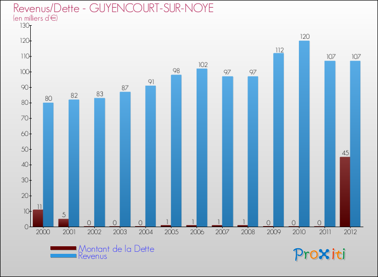 Evolution comparée de la dette et des revenus pour la commune de GUYENCOURT-SUR-NOYE de 2000 à 2012 Comparaison de la dette et des revenus pour GUYENCOURT-SUR-NOYE de 2000 à 2012