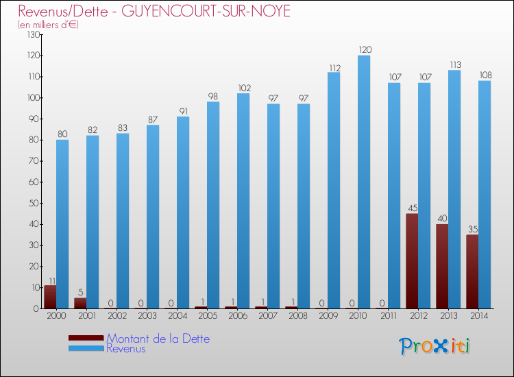 Evolution comparée de la dette et des revenus pour la commune de GUYENCOURT-SUR-NOYE de 2000 à 2014 Comparaison de la dette et des revenus pour GUYENCOURT-SUR-NOYE de 2000 à 2014