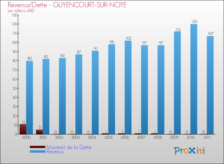 Evolution comparée de la dette et des revenus pour la commune de GUYENCOURT-SUR-NOYE de 2000 à 2011 Comparaison de la dette et des revenus pour GUYENCOURT-SUR-NOYE de 2000 à 2011