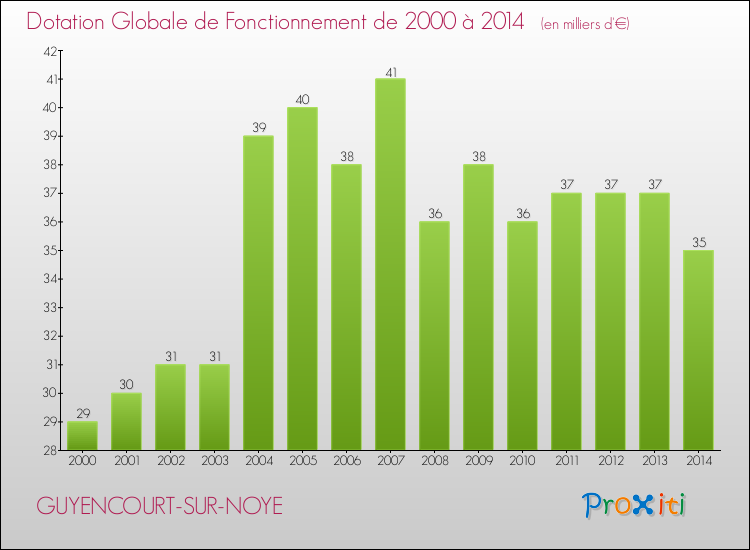 Evolution du montant de la Dotation Globale de Fonctionnement pour la commune de GUYENCOURT-SUR-NOYE de 2000 à 2014 Evolution du montant de la Dotation Globale de Fonctionnement pour GUYENCOURT-SUR-NOYE de 2000 à 2014