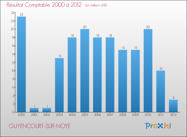 Evolution du résultat comptable pour la commune de GUYENCOURT-SUR-NOYE de 2000 à 2012 Evolution du résultat comptable pour GUYENCOURT-SUR-NOYE de 2000 à 2012