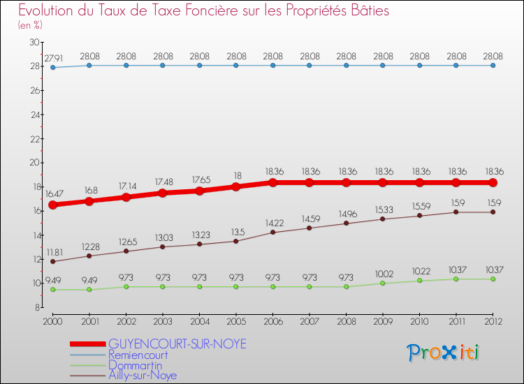 Evolution du taux de la taxe foncière sur le bati pour GUYENCOURT-SUR-NOYE et les communes proches de 2000 à 2012 Comparaison des taux de taxe foncière sur le bati pour GUYENCOURT-SUR-NOYE et les communes voisines de 2000 à 2012