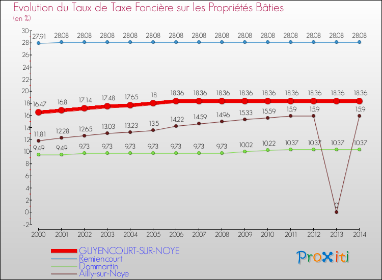 Evolution du taux de la taxe foncière sur le bati pour GUYENCOURT-SUR-NOYE et les communes proches de 2000 à 2014 Comparaison des taux de taxe foncière sur le bati pour GUYENCOURT-SUR-NOYE et les communes voisines de 2000 à 2014