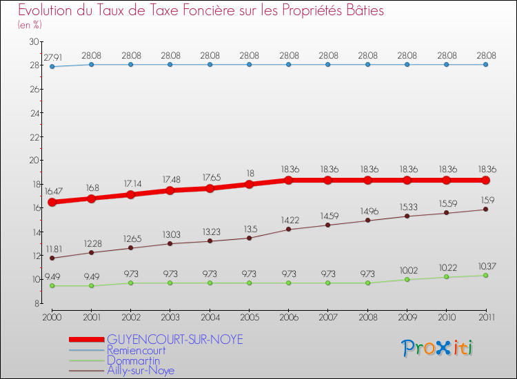 Evolution du taux de la taxe foncière sur le bati pour GUYENCOURT-SUR-NOYE et les communes proches Comparaison des taux de taxe foncière sur le bati pour GUYENCOURT-SUR-NOYE et les communes voisines
