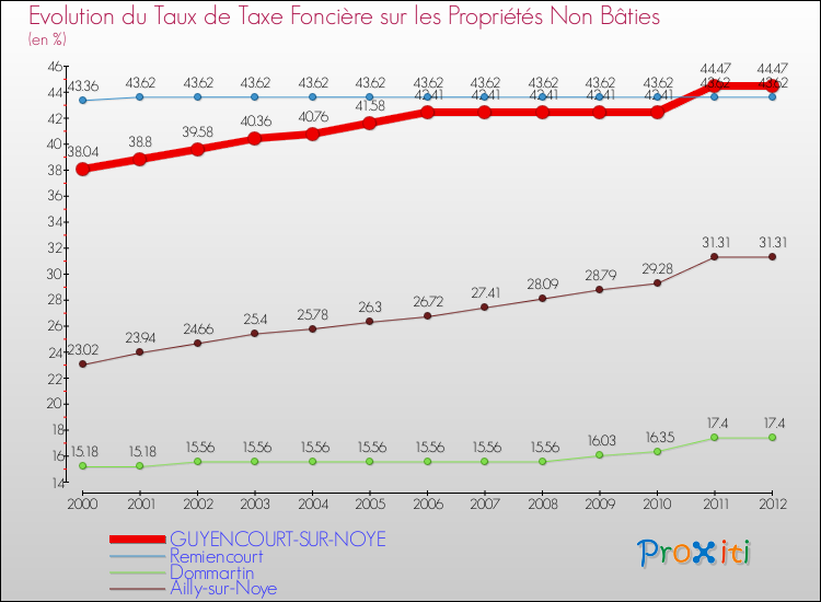 Evolution du taux de la taxe foncière sur les immeubles et terrains non batis pour GUYENCOURT-SUR-NOYE et les communes proches de 2000 à 2012 Comparaison des taux de la taxe foncière sur les immeubles et terrains non batis pour GUYENCOURT-SUR-NOYE et les communes voisines de 2000 à 2012