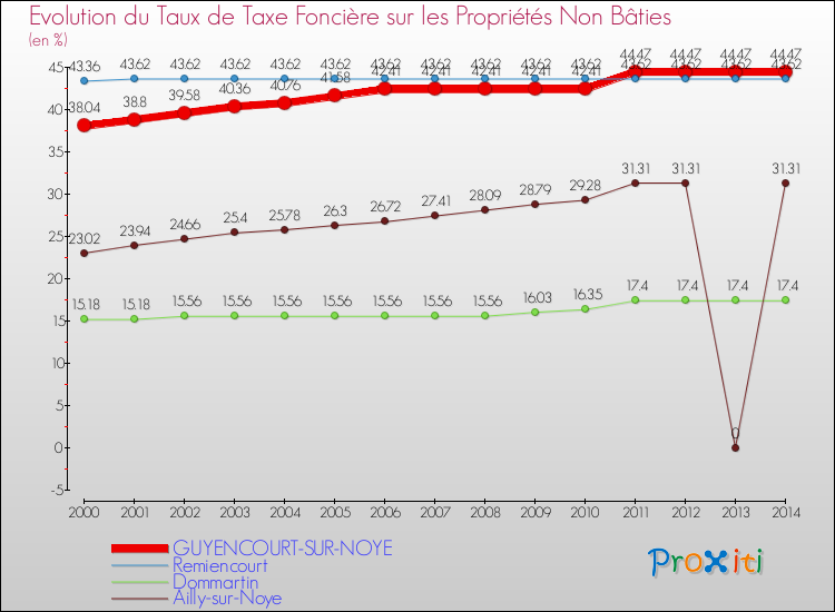 Evolution du taux de la taxe foncière sur les immeubles et terrains non batis pour GUYENCOURT-SUR-NOYE et les communes proches de 2000 à 2014 Comparaison des taux de la taxe foncière sur les immeubles et terrains non batis pour GUYENCOURT-SUR-NOYE et les communes voisines de 2000 à 2014