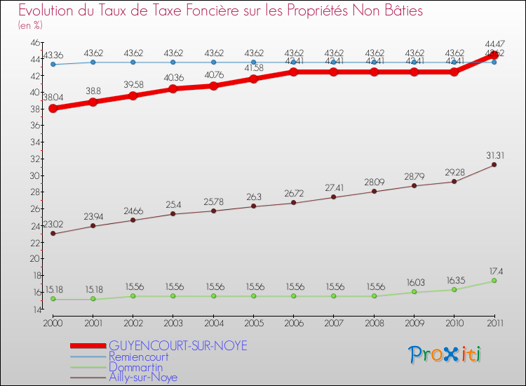 Evolution du taux de la taxe foncière sur les immeubles et terrains non batis pour GUYENCOURT-SUR-NOYE et les communes proches Comparaison des taux de la taxe foncière sur les immeubles et terrains non batis pour GUYENCOURT-SUR-NOYE et les communes voisines