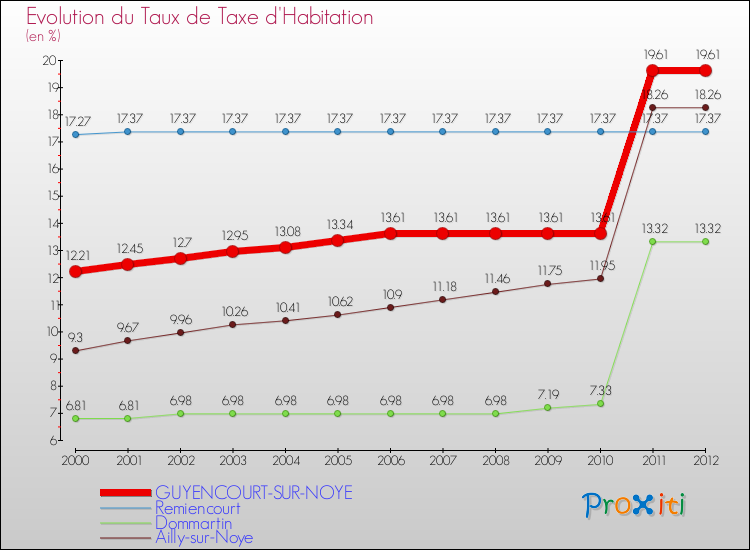 Evolution du taux de la taxe d'habitation pour GUYENCOURT-SUR-NOYE et les communes proches Comparaison des taux de la taxe d'habitation pour GUYENCOURT-SUR-NOYE et les communes voisines