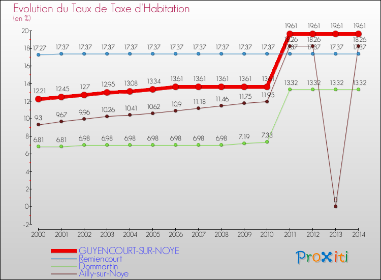 Evolution du taux de la taxe d'habitation pour GUYENCOURT-SUR-NOYE et les communes proches de 2000 à 2014 Comparaison des taux de la taxe d'habitation pour GUYENCOURT-SUR-NOYE et les communes voisines de 2000 à 2014