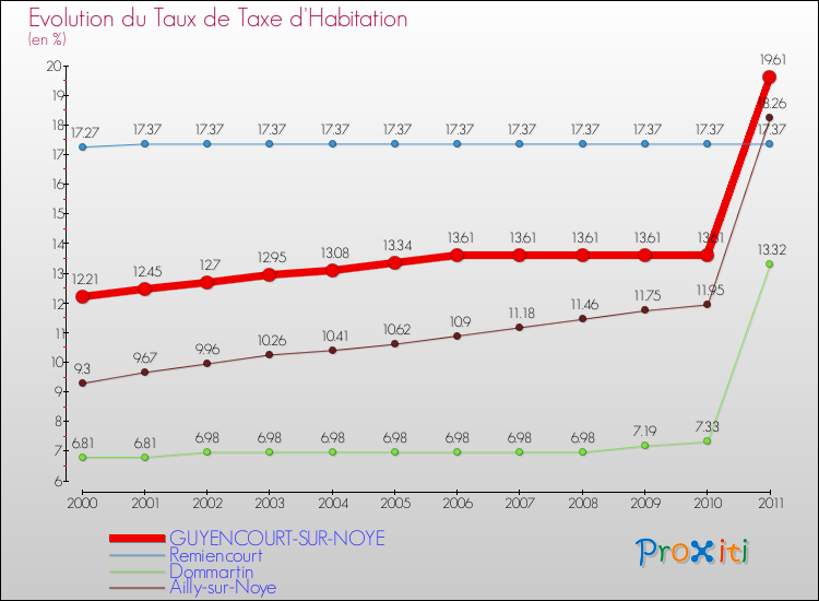 Evolution du taux de la taxe d'habitation pour GUYENCOURT-SUR-NOYE et les communes proches Comparaison des taux de la taxe d'habitation pour GUYENCOURT-SUR-NOYE et les communes voisines
