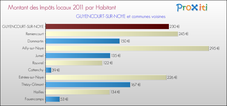 Montant des impôts locaux par Habitant pour GUYENCOURT-SUR-NOYE et les communes proches Comparaison des impôts locaux par habitant pour GUYENCOURT-SUR-NOYE et les communes voisines