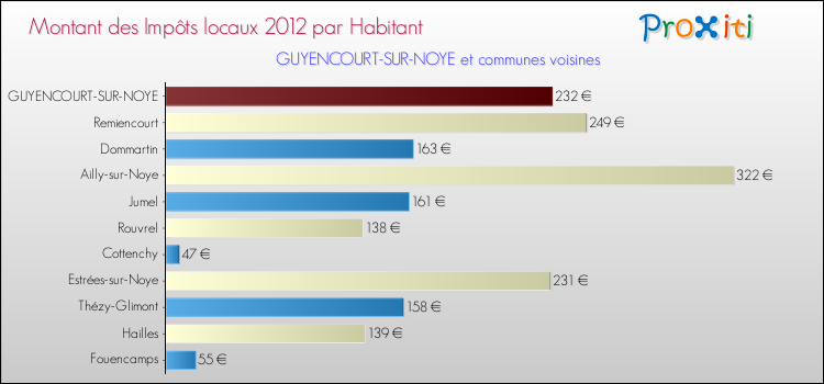 Montant des impôts locaux par Habitant pour GUYENCOURT-SUR-NOYE et les communes proches Comparaison des impôts locaux par habitant pour GUYENCOURT-SUR-NOYE et les communes voisines