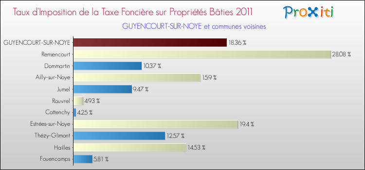 Taux d'imposition de la taxe foncière sur le bati 2011 pour GUYENCOURT-SUR-NOYE et les communes proches Comparaison des taux d'imposition de la taxe foncière sur le bati 2011 pour GUYENCOURT-SUR-NOYE et les communes voisines