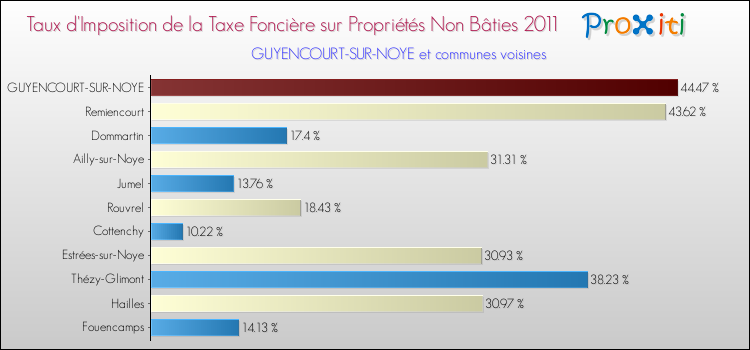 Taux d'imposition de la taxe foncière sur les immeubles et terrains non batis 2011 pour GUYENCOURT-SUR-NOYE et les communes proches Comparaison des taux d'imposition de la taxe foncière sur les immeubles et terrains non batis 2011 pour GUYENCOURT-SUR-NOYE et les communes voisines