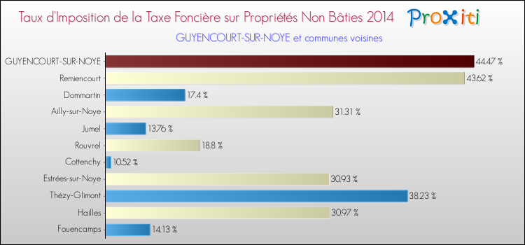 Taux d'imposition de la taxe foncière sur les immeubles et terrains non batis 2014 pour GUYENCOURT-SUR-NOYE et les communes proches Comparaison des taux d'imposition de la taxe foncière sur les immeubles et terrains non batis 2014 pour GUYENCOURT-SUR-NOYE et les communes voisines