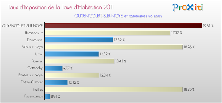 Taux d'imposition de la taxe d'habitation 2011 pour GUYENCOURT-SUR-NOYE et les communes proches Comparaison des taux d'imposition de la taxe d'habitation 2011 pour GUYENCOURT-SUR-NOYE et les communes voisines