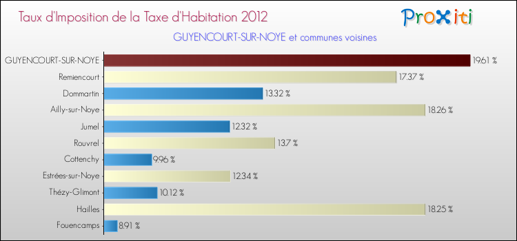 Taux d'imposition de la taxe d'habitation 2012 pour GUYENCOURT-SUR-NOYE et les communes proches Comparaison des taux d'imposition de la taxe d'habitation 2012 pour GUYENCOURT-SUR-NOYE et les communes voisines