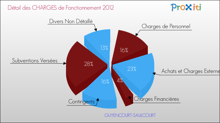 Décomposition des Charges de Fonctionnement 2012 de la commune de GUYENCOURT-SAULCOURT Charges de Fonctionnement 2012 pour la commune de GUYENCOURT-SAULCOURT