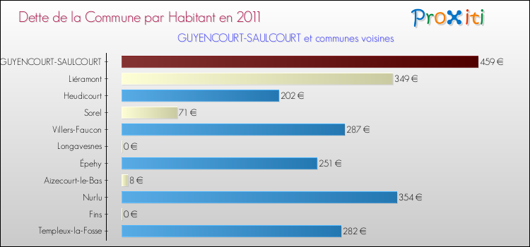Dette par habitant de la commune en 2011 pour GUYENCOURT-SAULCOURT et les communes proches Comparaison de la dette par habitant de la commune en 2011 pour GUYENCOURT-SAULCOURT et les communes voisines