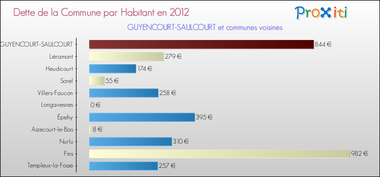 Dette par habitant de la commune en 2012 pour GUYENCOURT-SAULCOURT et les communes proches Comparaison de la dette par habitant de la commune en 2012 pour GUYENCOURT-SAULCOURT et les communes voisines
