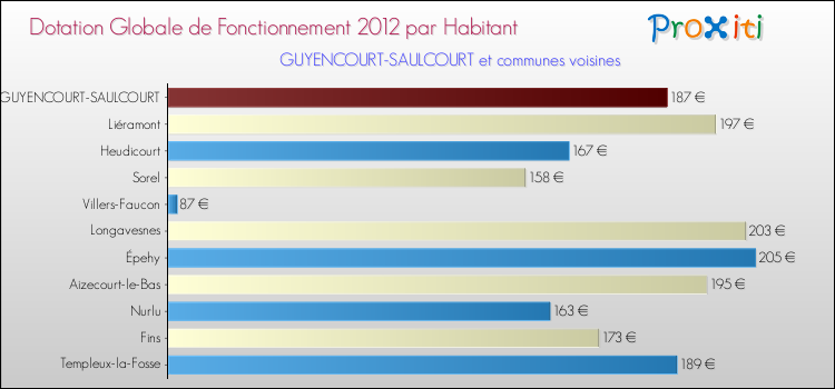 Montant des dotations globales de fonctionnement DGF par Habitant pour GUYENCOURT-SAULCOURT et les communes proches Comparaison des des dotations globales de fonctionnement DGF par habitant pour GUYENCOURT-SAULCOURT et les communes voisines